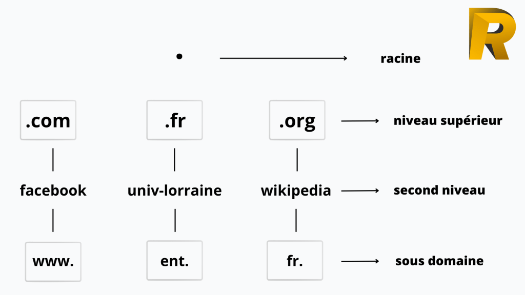 schéma de la hiérarchie DNS