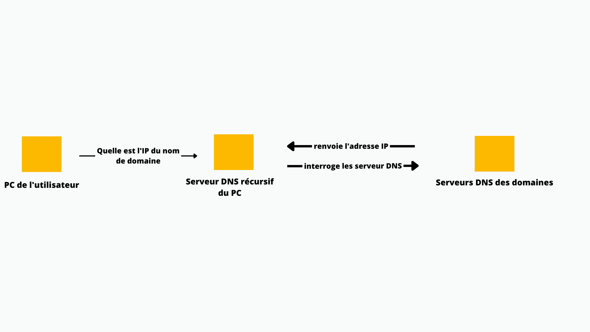 Schéma de la résolution DNS